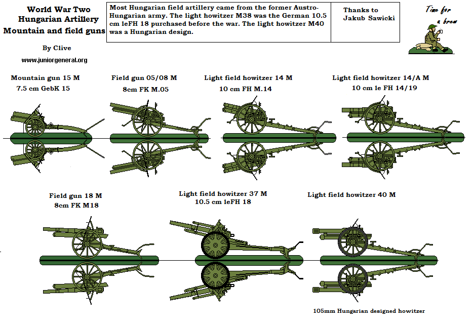 Hungarian Artillery