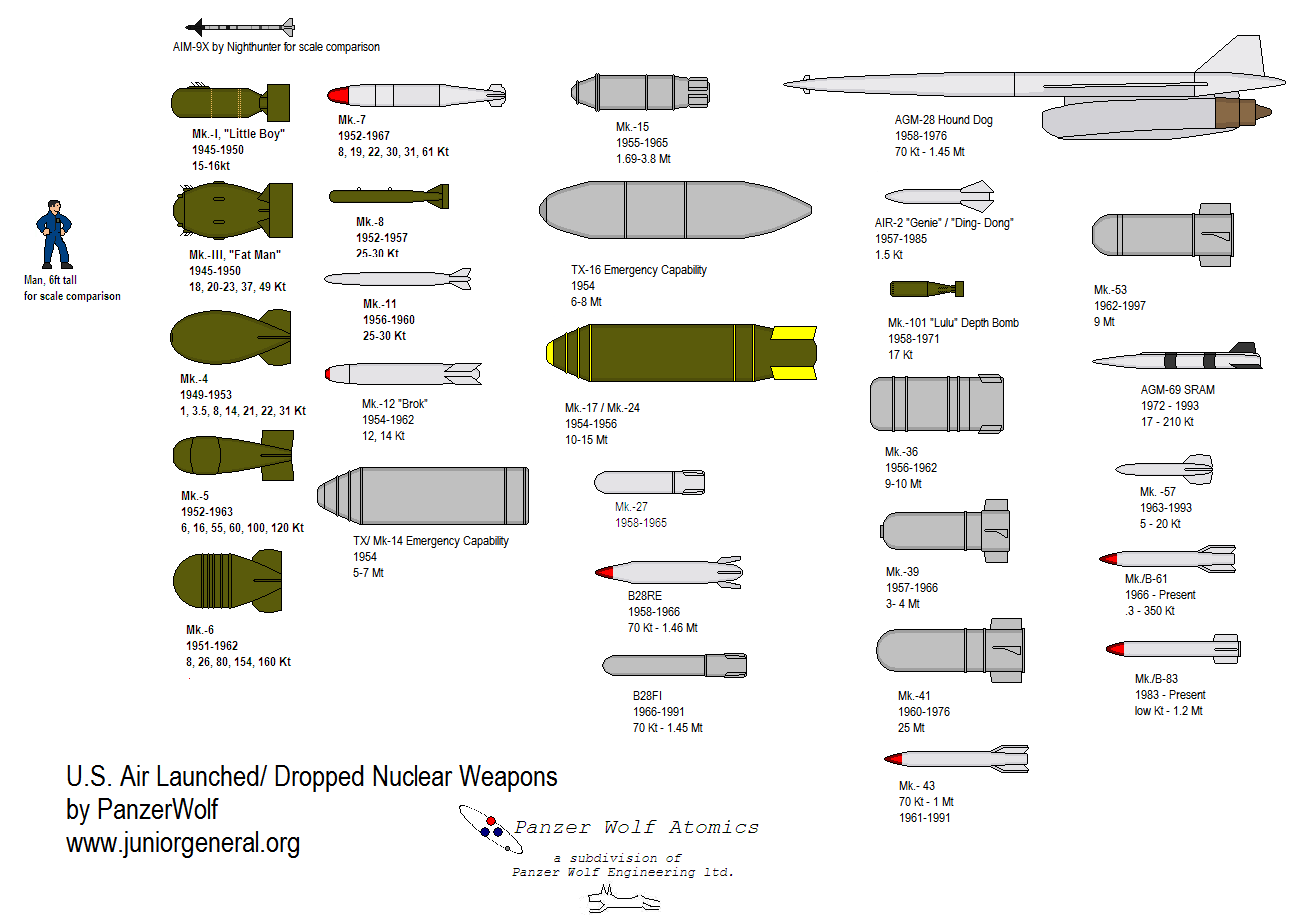 US Nuclear Weapons